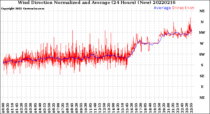 Milwaukee Weather Wind Direction<br>Normalized and Average<br>(24 Hours) (New)