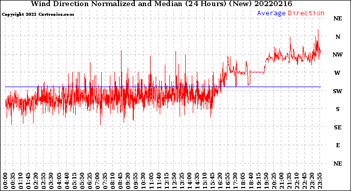 Milwaukee Weather Wind Direction<br>Normalized and Median<br>(24 Hours) (New)