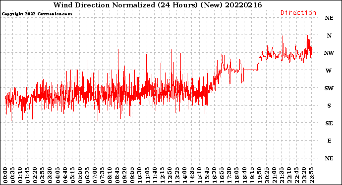 Milwaukee Weather Wind Direction<br>Normalized<br>(24 Hours) (New)
