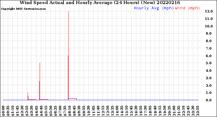 Milwaukee Weather Wind Speed<br>Actual and Hourly<br>Average<br>(24 Hours) (New)