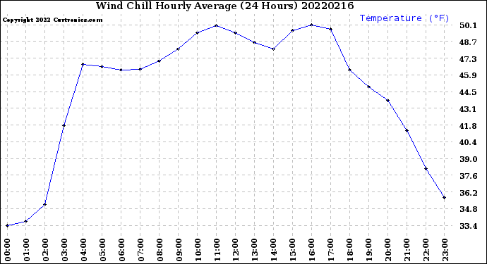 Milwaukee Weather Wind Chill<br>Hourly Average<br>(24 Hours)