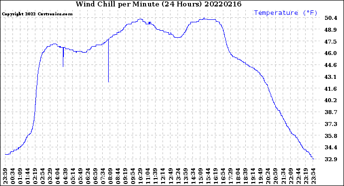 Milwaukee Weather Wind Chill<br>per Minute<br>(24 Hours)