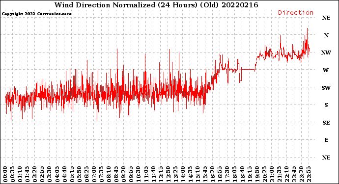 Milwaukee Weather Wind Direction<br>Normalized<br>(24 Hours) (Old)