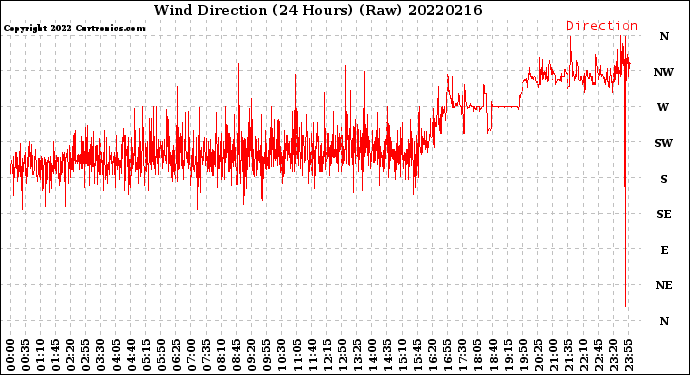 Milwaukee Weather Wind Direction<br>(24 Hours) (Raw)