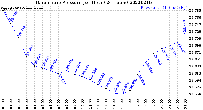 Milwaukee Weather Barometric Pressure<br>per Hour<br>(24 Hours)