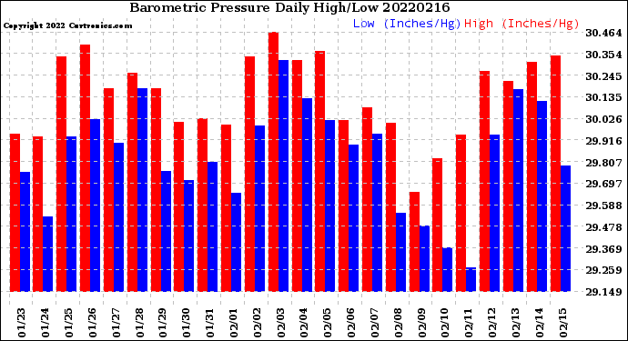 Milwaukee Weather Barometric Pressure<br>Daily High/Low
