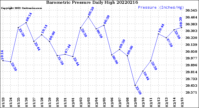 Milwaukee Weather Barometric Pressure<br>Daily High