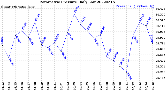Milwaukee Weather Barometric Pressure<br>Daily Low