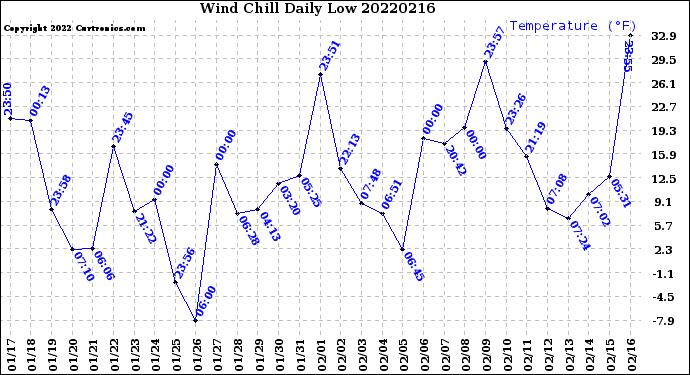 Milwaukee Weather Wind Chill<br>Daily Low