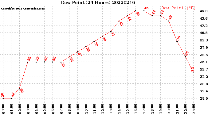 Milwaukee Weather Dew Point<br>(24 Hours)