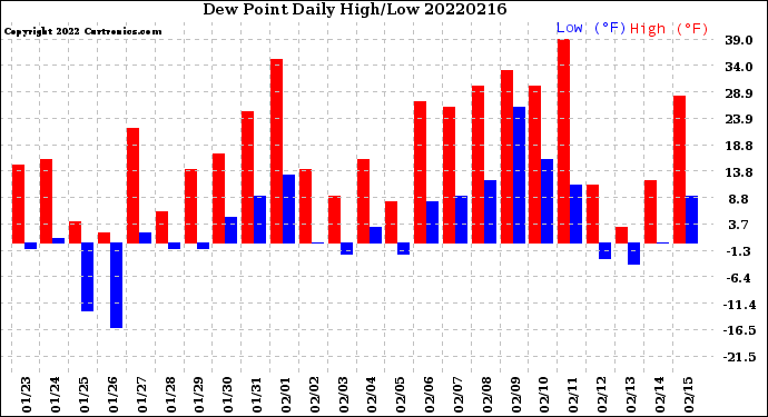 Milwaukee Weather Dew Point<br>Daily High/Low