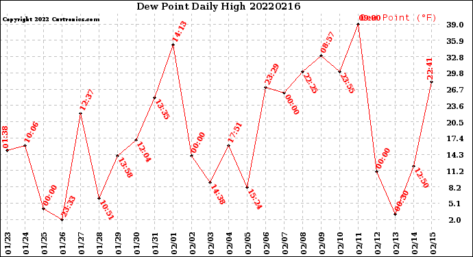 Milwaukee Weather Dew Point<br>Daily High
