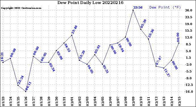 Milwaukee Weather Dew Point<br>Daily Low