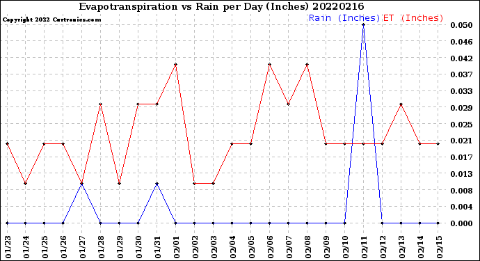 Milwaukee Weather Evapotranspiration<br>vs Rain per Day<br>(Inches)