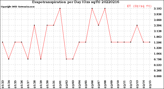 Milwaukee Weather Evapotranspiration<br>per Day (Ozs sq/ft)
