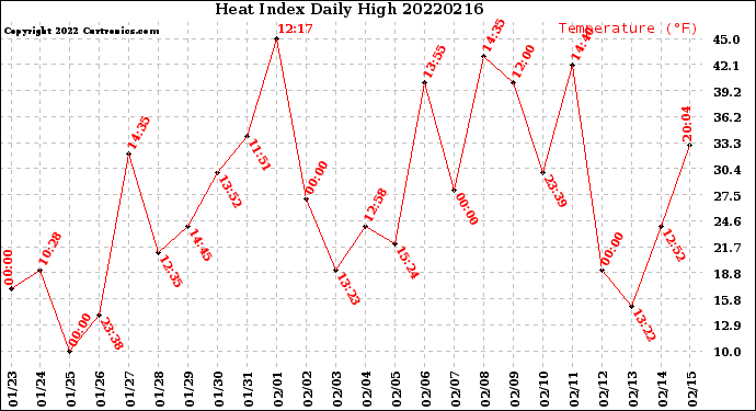 Milwaukee Weather Heat Index<br>Daily High