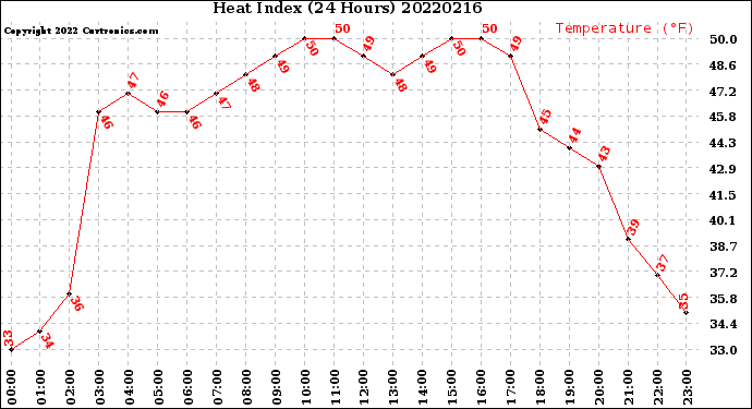 Milwaukee Weather Heat Index<br>(24 Hours)