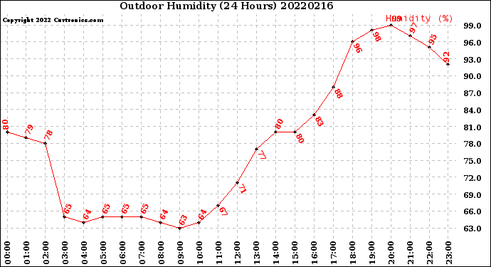 Milwaukee Weather Outdoor Humidity<br>(24 Hours)