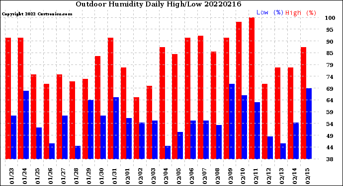 Milwaukee Weather Outdoor Humidity<br>Daily High/Low