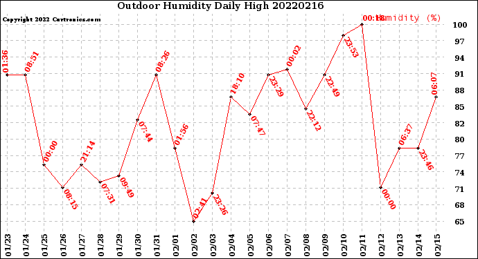 Milwaukee Weather Outdoor Humidity<br>Daily High