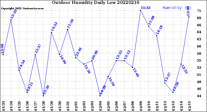 Milwaukee Weather Outdoor Humidity<br>Daily Low