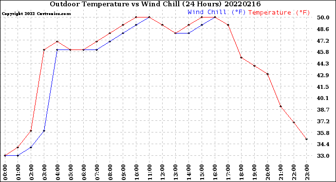 Milwaukee Weather Outdoor Temperature<br>vs Wind Chill<br>(24 Hours)