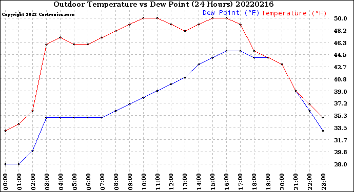 Milwaukee Weather Outdoor Temperature<br>vs Dew Point<br>(24 Hours)