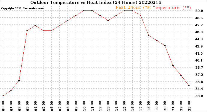 Milwaukee Weather Outdoor Temperature<br>vs Heat Index<br>(24 Hours)