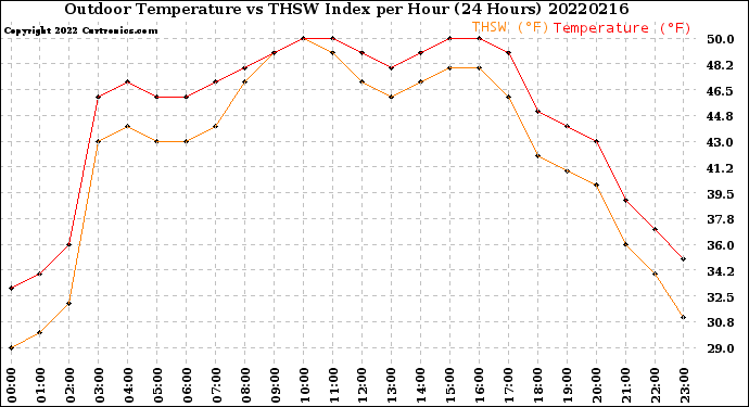 Milwaukee Weather Outdoor Temperature<br>vs THSW Index<br>per Hour<br>(24 Hours)