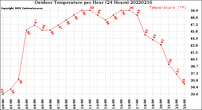 Milwaukee Weather Outdoor Temperature<br>per Hour<br>(24 Hours)