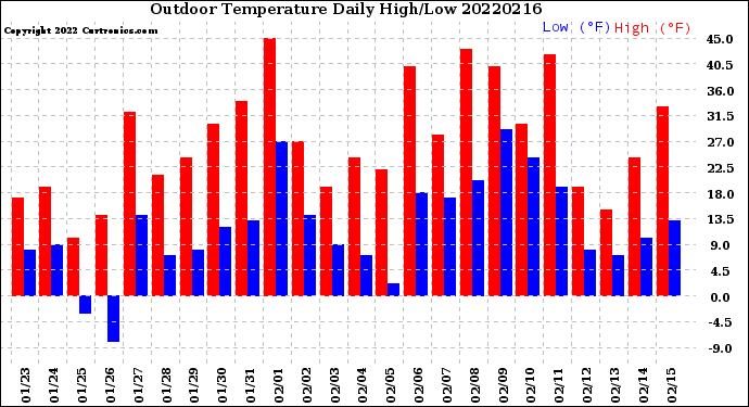 Milwaukee Weather Outdoor Temperature<br>Daily High/Low