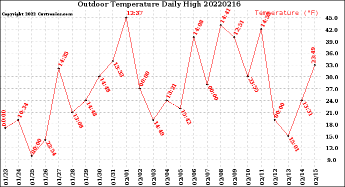 Milwaukee Weather Outdoor Temperature<br>Daily High