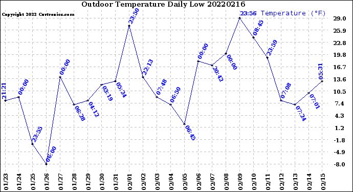 Milwaukee Weather Outdoor Temperature<br>Daily Low