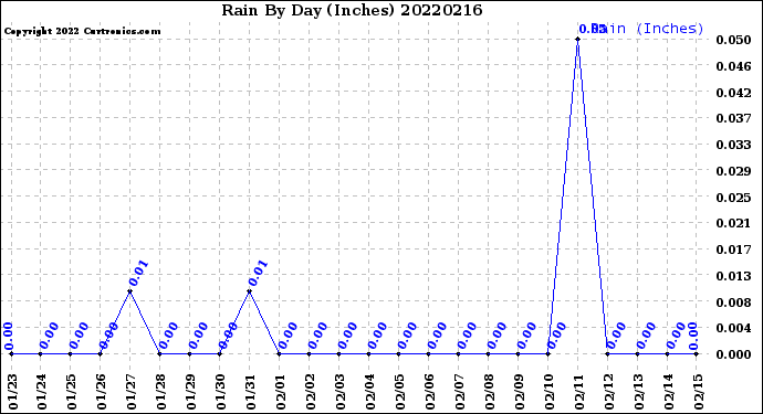 Milwaukee Weather Rain<br>By Day<br>(Inches)