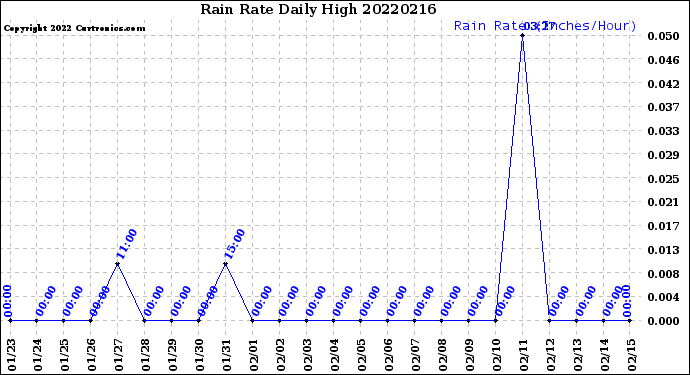 Milwaukee Weather Rain Rate<br>Daily High