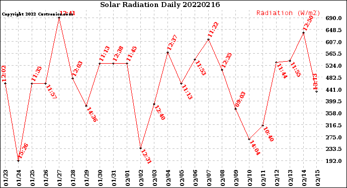 Milwaukee Weather Solar Radiation<br>Daily