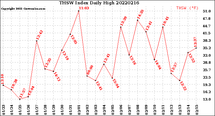 Milwaukee Weather THSW Index<br>Daily High