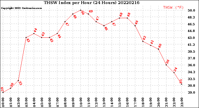 Milwaukee Weather THSW Index<br>per Hour<br>(24 Hours)
