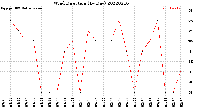 Milwaukee Weather Wind Direction<br>(By Day)