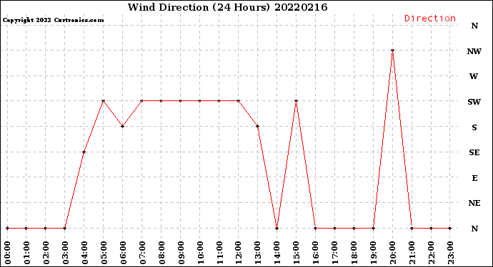 Milwaukee Weather Wind Direction<br>(24 Hours)