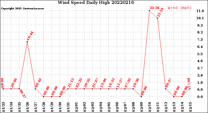 Milwaukee Weather Wind Speed<br>Daily High