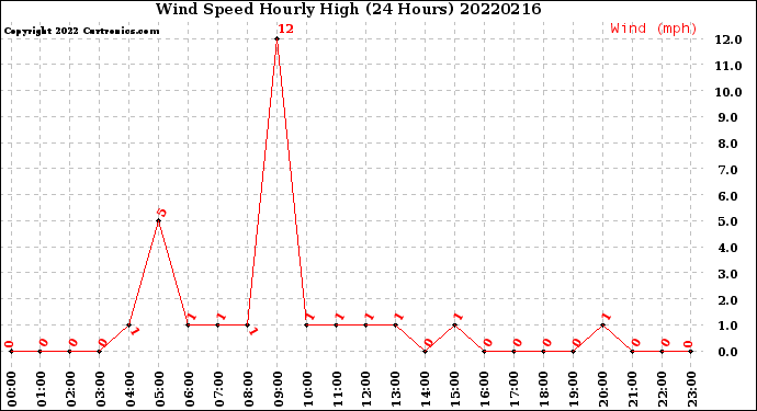 Milwaukee Weather Wind Speed<br>Hourly High<br>(24 Hours)