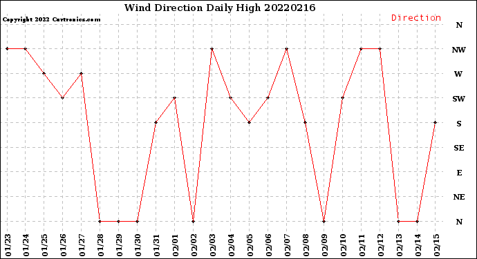Milwaukee Weather Wind Direction<br>Daily High