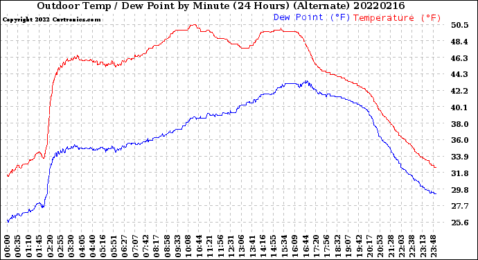 Milwaukee Weather Outdoor Temp / Dew Point<br>by Minute<br>(24 Hours) (Alternate)