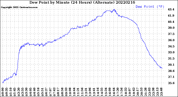 Milwaukee Weather Dew Point<br>by Minute<br>(24 Hours) (Alternate)