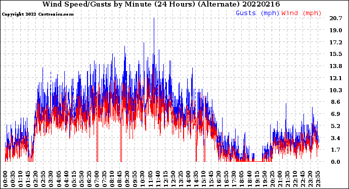Milwaukee Weather Wind Speed/Gusts<br>by Minute<br>(24 Hours) (Alternate)