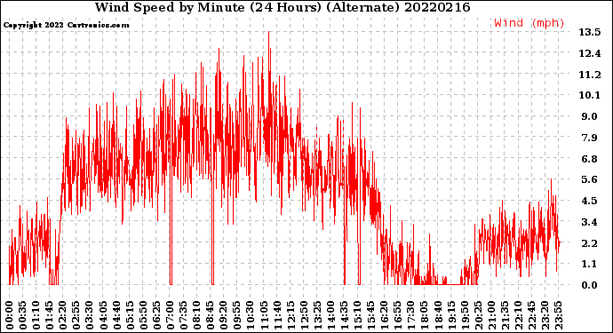 Milwaukee Weather Wind Speed<br>by Minute<br>(24 Hours) (Alternate)