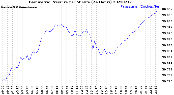 Milwaukee Weather Barometric Pressure<br>per Minute<br>(24 Hours)