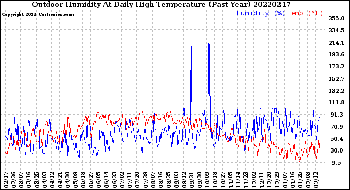 Milwaukee Weather Outdoor Humidity<br>At Daily High<br>Temperature<br>(Past Year)