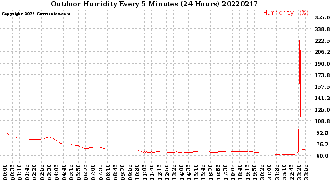 Milwaukee Weather Outdoor Humidity<br>Every 5 Minutes<br>(24 Hours)